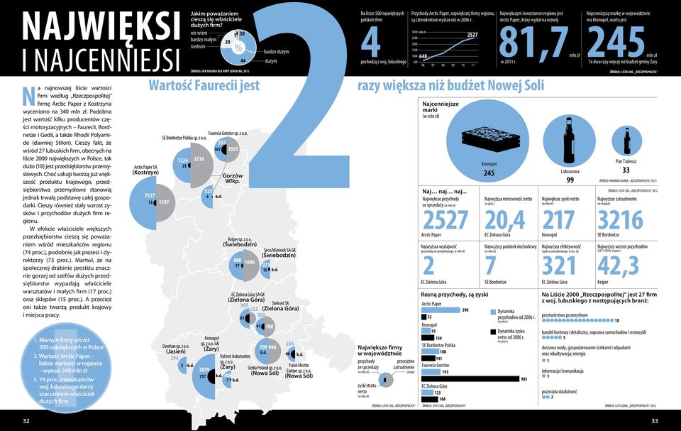 Cieszy fakt, że wśród 27 lubuskich firm, obecnych na liście 2000 największych w Polsce, tak dużo (18) jest przedsiębiorstw przemysłowych.