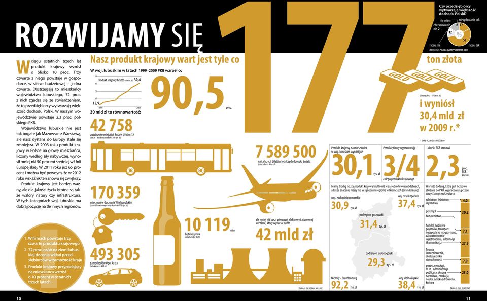 polskiego PKB. Województwo lubuskie nie jest tak bogate jak Mazowsze z Warszawą, ale nasz dystans do Europy stale się zmniejsza.