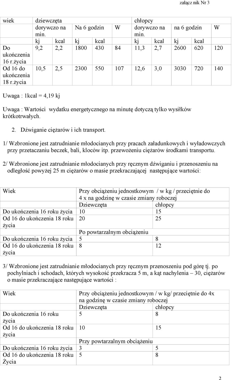 1/ Wzbronione jest zatrudnianie młodocianych przy pracach załadunkowych i wyładowczych przy przetaczaniu beczek, bali, kloców itp. przewożeniu ciężarów środkami transportu.