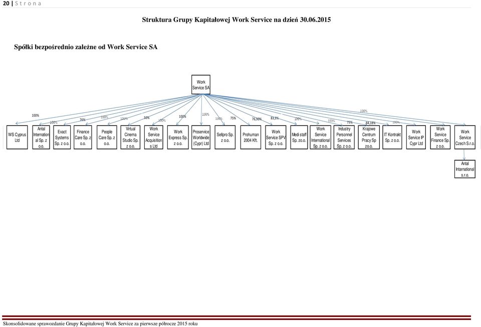 z o.o. Proservice Worldwide (Cypr) Ltd Sellpro Sp. z o.o. Prohuman 2004 Kft. Work Service SPV Sp. z o.o. Medi staff Sp. zo.o. Work Service International Sp. z o.o. 75% Industry Personnel Services Sp.