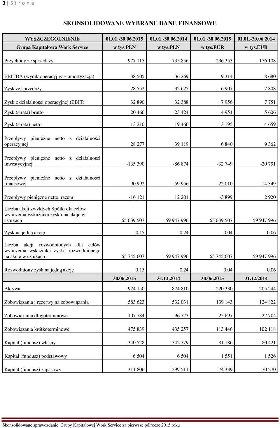 operacyjnej (EBIT) 32 890 32 388 7 956 7 751 Zysk (strata) brutto 20 466 23 424 4 951 5 606 Zysk (strata) netto 13 210 19 466 3 195 4 659 Przepływy pieniężne netto z działalności operacyjnej 28 277