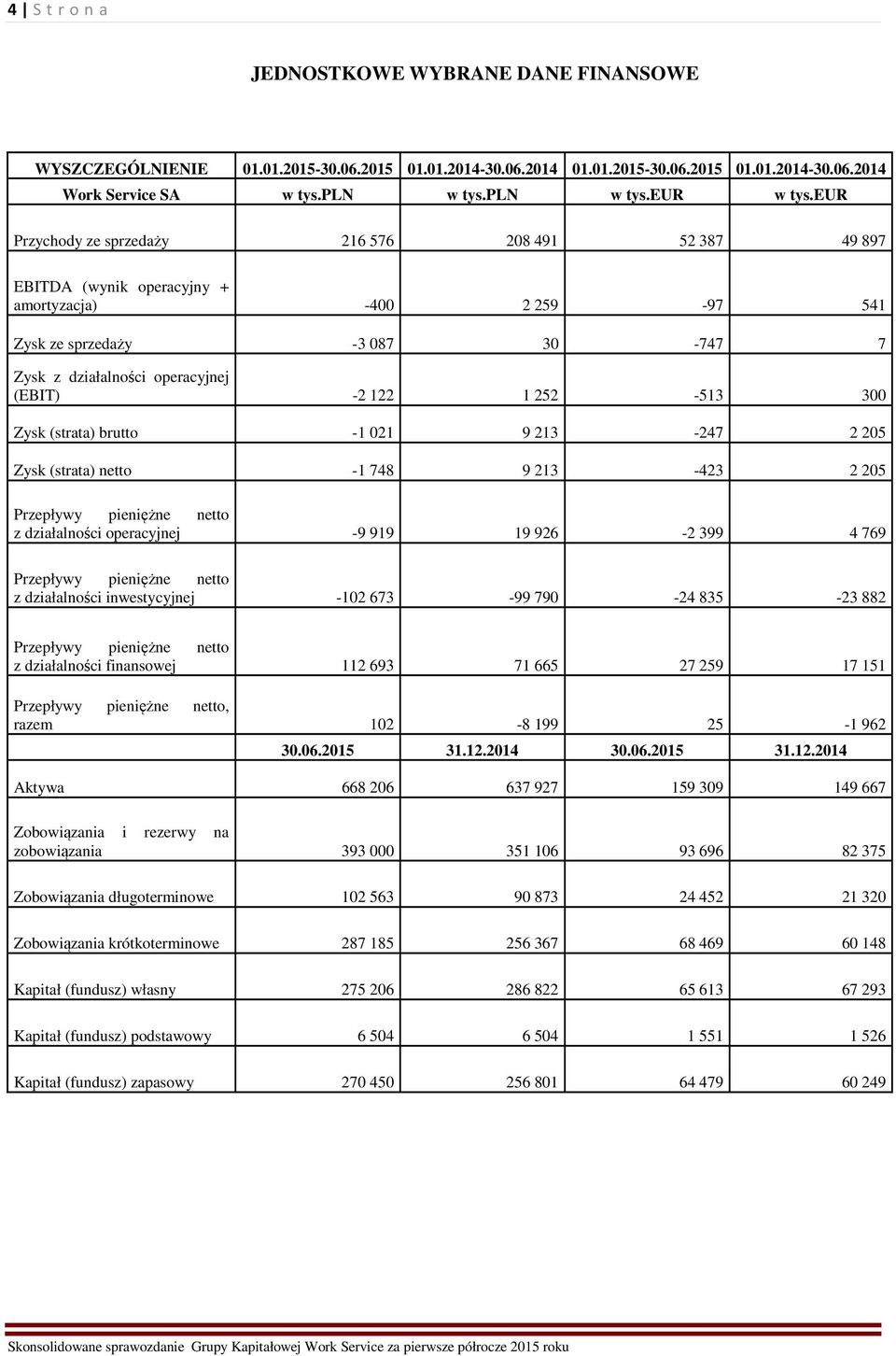 252-513 300 Zysk (strata) brutto -1 021 9 213-247 2 205 Zysk (strata) netto -1 748 9 213-423 2 205 Przepływy pieniężne netto z działalności operacyjnej -9 919 19 926-2 399 4 769 Przepływy pieniężne
