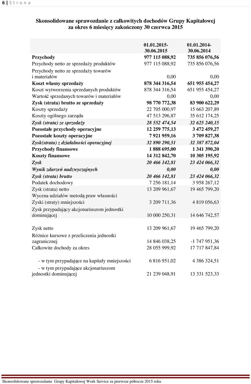 2014 Przychody 977 115 088,92 735 856 076,56 Przychody netto ze sprzedaży produktów 977 115 088,92 735 856 076,56 Przychody netto ze sprzedaży towarów i materiałów 0,00 0,00 Koszt własny sprzedaży