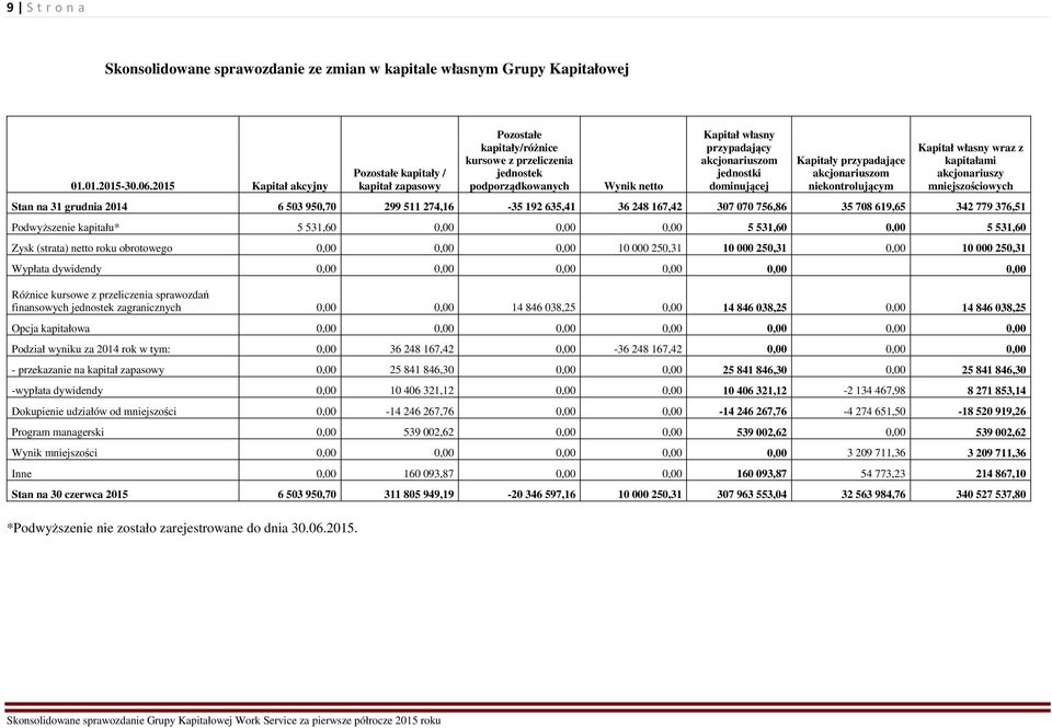 jednostki dominującej Kapitały przypadające akcjonariuszom niekontrolującym Kapitał własny wraz z kapitałami akcjonariuszy mniejszościowych Stan na 31 grudnia 2014 6 503 950,70 299 511 274,16-35 192