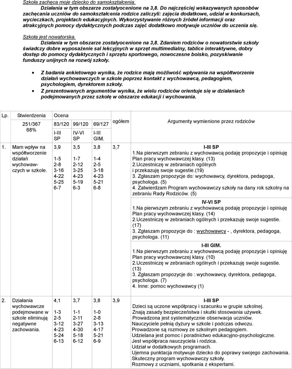 Wykorzystywanie różnych źródeł informacji oraz atrakcyjnych pomocy dydaktycznych podczas zajęć dodatkowo motywuje uczniów do uczenia się. Szkoła jest nowatorska.