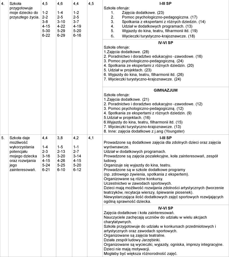 Wycieczki turystyczno-krajoznawcze. (18) Szkoła oferuje: 1.Zajęcia dodatkowe. (28) 2. Poradnictwo i doradztwo edukacyjno -zawodowe. (16) 3. Pomoc psychologiczno-pedagogiczną. (24) 4.