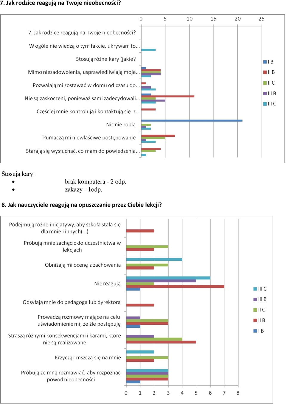 Stosują kary: brak komputera - 2 odp.