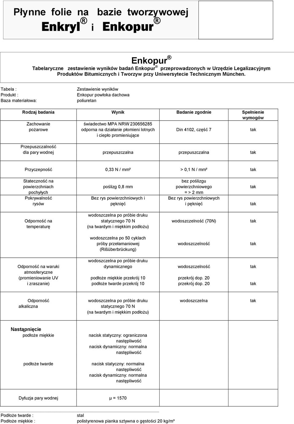 odporna na działanie płomieni lotnych Din 4102, część 7 tak i ciepło promieniujące Przepuszczalność dla pary wodnej przepuszczalna przepuszczalna tak Przyczepność 0,33 N / mm² > 0,1 N / mm² tak