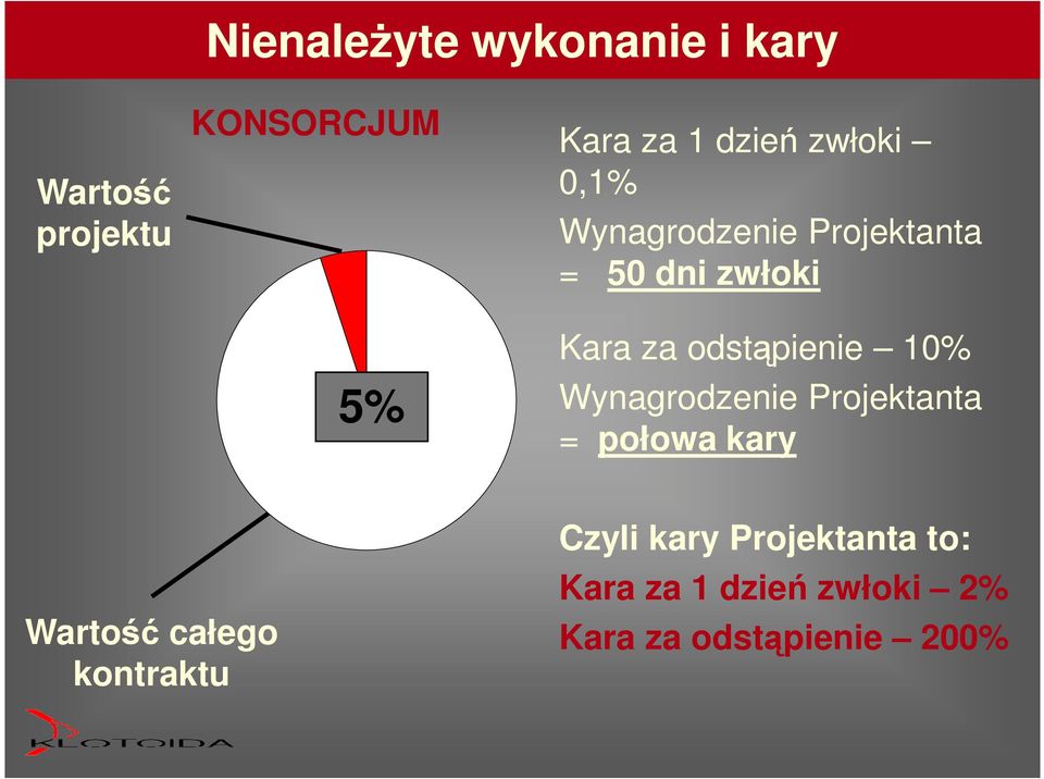 Wynagrodzenie Projektanta = połowa kary Wartość całego kontraktu Czyli