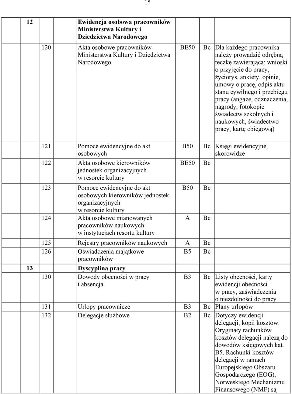 świadectwo pracy, kartę obiegową) 121 Pomoce ewidencyjne do akt osobowych 122 kta osobowe kierowników jednostek organizacyjnych w resorcie kultury 123 Pomoce ewidencyjne do akt osobowych kierowników