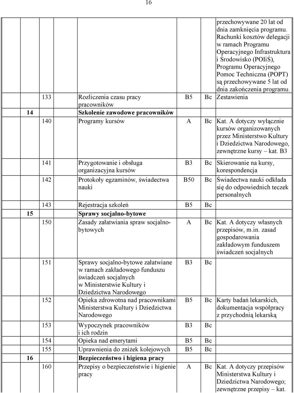 133 Rozliczenia czasu pracy Zestawienia pracowników 14 Szkolenie zawodowe pracowników 140 Programy kursów Kat.