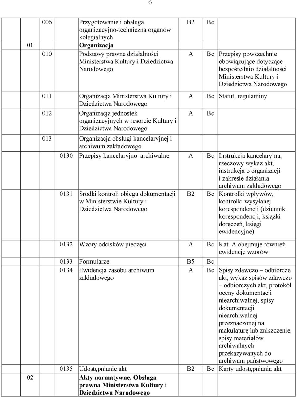 Ministerstwa Kultury i Statut, regulaminy 0130 Przepisy kancelaryjno archiwalne Instrukcja kancelaryjna, rzeczowy wykaz akt, instrukcja o organizacji i zakresie działania archiwum zakładowego 0131