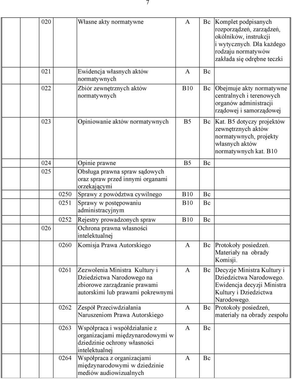 organów administracji rządowej i samorządowej 023 Opiniowanie aktów normatywnych Kat. dotyczy projektów zewnętrznych aktów normatywnych, projekty własnych aktów normatywnych kat.