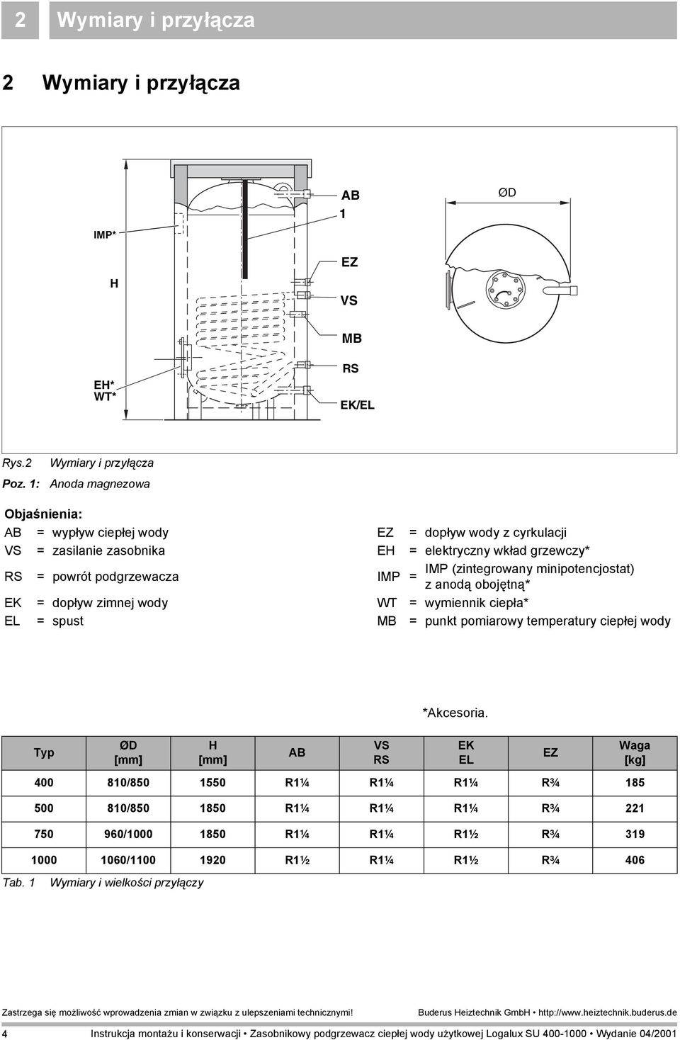 RS = powrót podgrzewacza IMP (zintegrowany minipotencjostat) IMP = z anodą obojętną* EK = dopływ zimnej wody WT = wymiennik ciepła* EL = spust MB = punkt pomiarowy