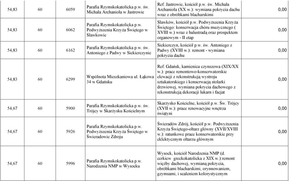 ) wraz z balustradą oraz prospektem organowym - II etap 54,83 60 6162 Antoniego z Padwy w Siekierczynie Siekierczyn, kościół p.w. św. Antoniego z Padwy (XVIII w.