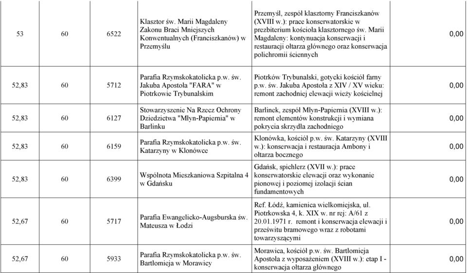 Marii Magdaleny: kontynuacja konserwacji i restauracji ołtarza głównego oraz konserwacja polichromii ściennych 52,83 60 5712 Jakuba Apostoła "FARA" w Piotrkowie Trybunalskim Piotrków Trybunalski,