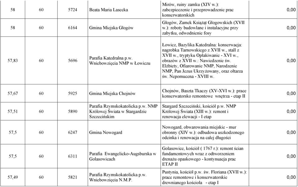 , stall z XVII w., tryptyku Opłakiwanie - XVI w., obrazów z XVII w.: Nawiedzenie św. Elżbiety, Ofiarowanie NMP, Narodzenie NMP, Pan Jezus Ukrzyżowany, oraz ołtarza św. Nepomucena - XVIII w.