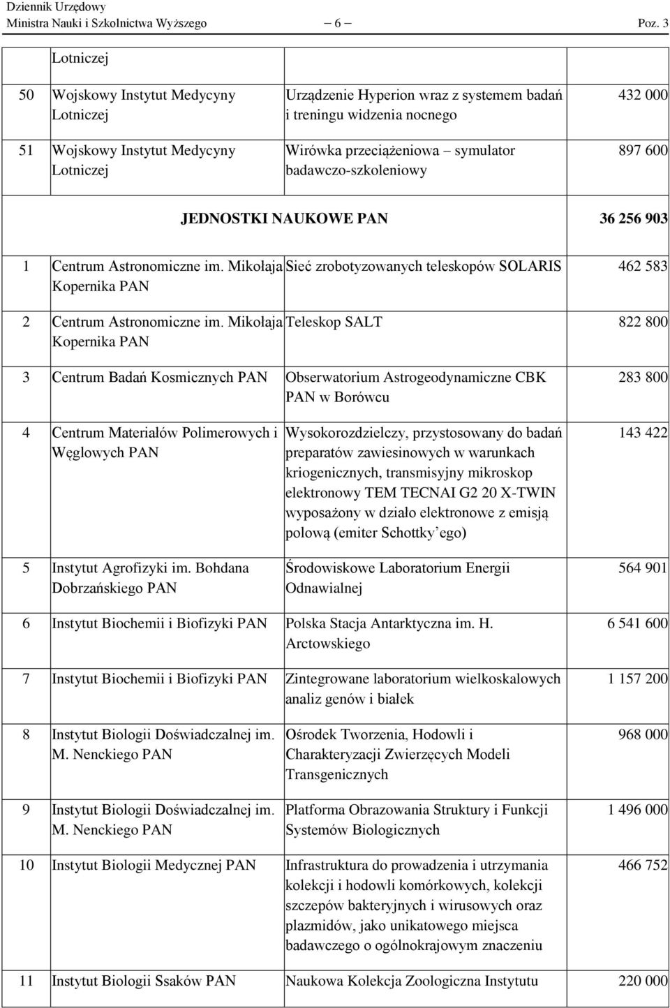 badawczo-szkoleniowy 432 000 897 600 JEDNOSTKI NAUKOWE PAN 36 256 903 1 Centrum Astronomiczne im. Mikołaja Sieć zrobotyzowanych teleskopów SOLARIS 462 583 Kopernika PAN 2 Centrum Astronomiczne im.