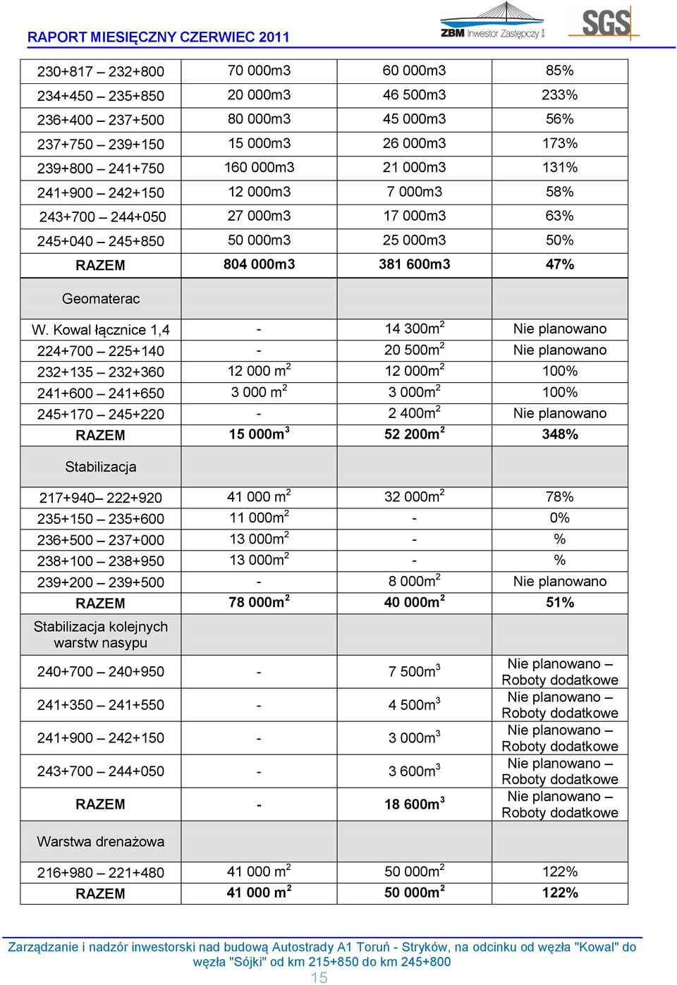 Kowal łącznice 1,4-14 300m 2 Nie planowano 224+700 225+140-20 500m 2 Nie planowano 232+135 232+360 12 000 m 2 12 000m 2 100% 241+600 241+650 3 000 m 2 3 000m 2 100% 245+170 245+220-2 400m 2 Nie