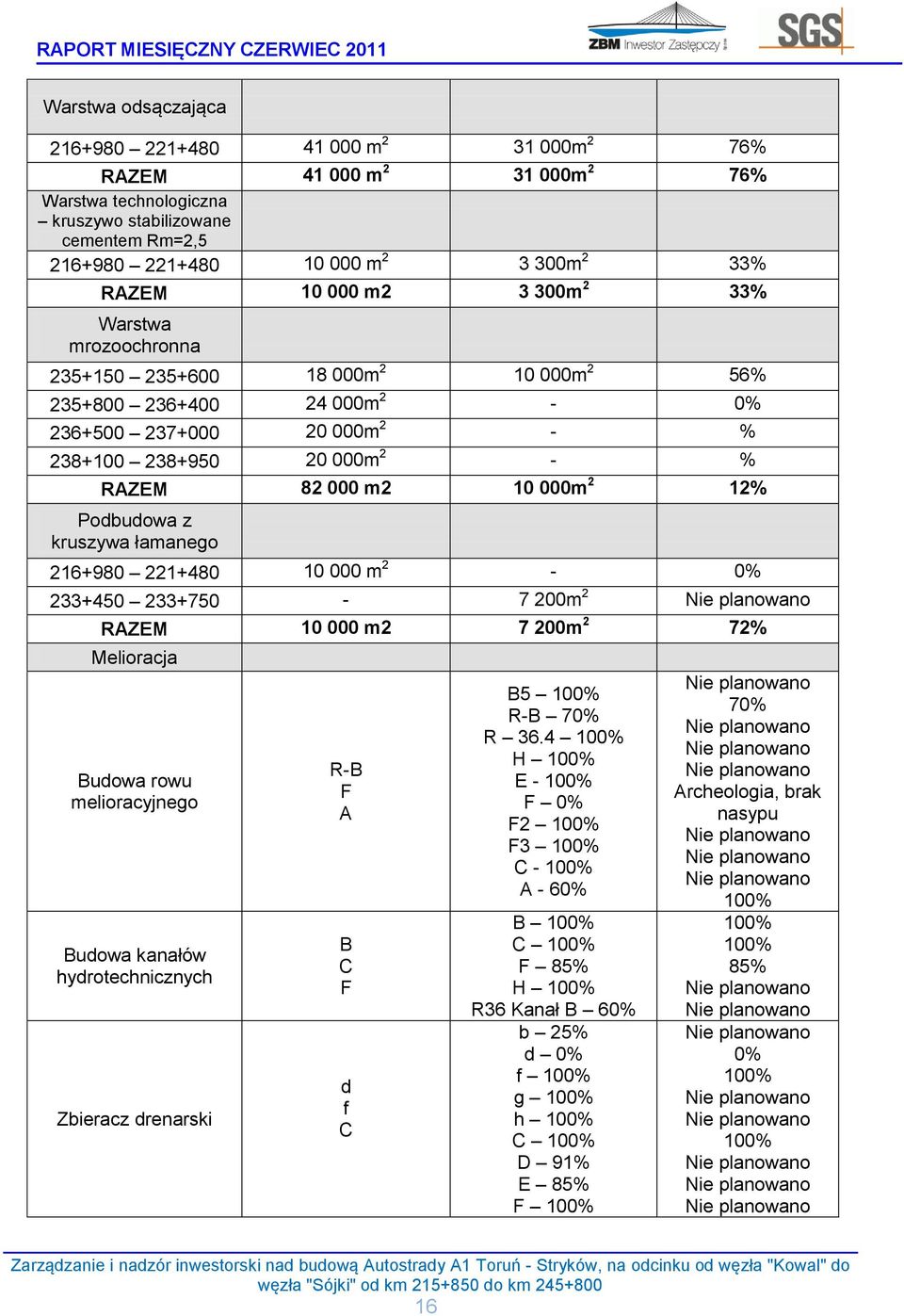 12% Podbudowa z kruszywa łamanego 216+980 221+480 10 000 m 2-0% 233+450 233+750-7 200m 2 Nie planowano RAZEM 10 000 m2 7 200m 2 72% Melioracja Budowa rowu melioracyjnego Budowa kanałów