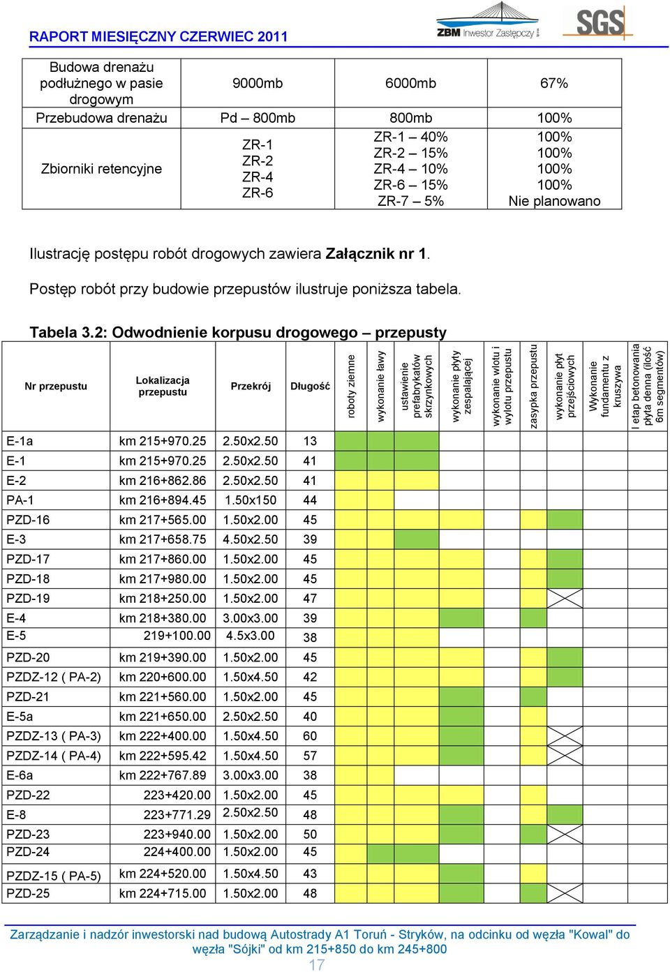 Zbiorniki retencyjne ZR-1 ZR-2 ZR-4 ZR-6 ZR-1 40% ZR-2 15% ZR-4 10% ZR-6 15% ZR-7 5% 100% 100% 100% 100% Nie planowano Ilustrację postępu robót drogowych zawiera Załącznik nr 1.