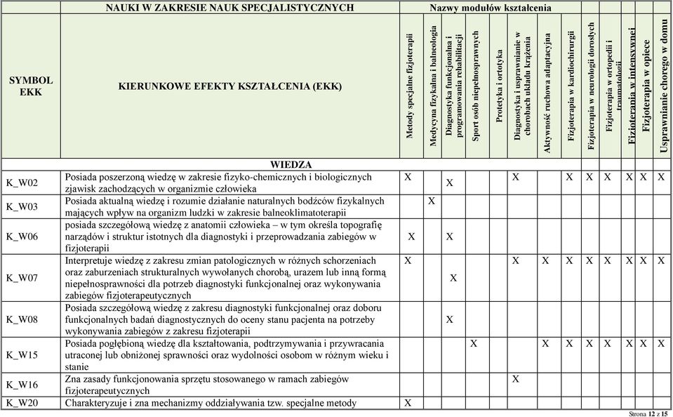 Fizjoterapia opiece medycznej w opiece paliatywnej Usprawnianie chorego w domu NAUKI W ZAKRESIE NAUK SPECJALISTYCZNYCH Nazwy modułów kształcenia SYMBOL EKK KIERUNKOWE EFEKTY KSZTAŁCENIA (EKK) WIEDZA