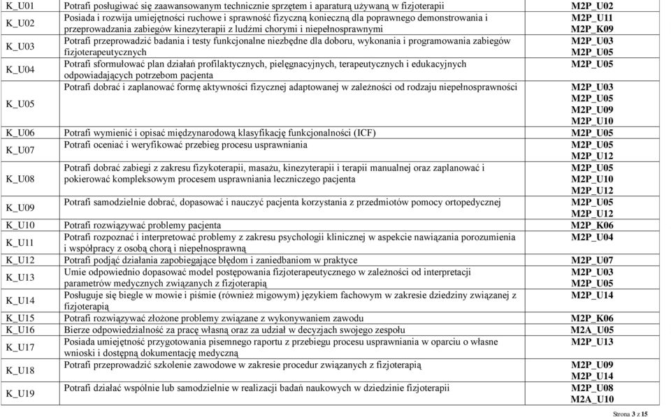 i programowania zabiegów M2P_U03 fizjoterapeutycznych K_U04 Potrafi sformułować plan działań profilaktycznych, pielęgnacyjnych, terapeutycznych i edukacyjnych odpowiadających potrzebom pacjenta