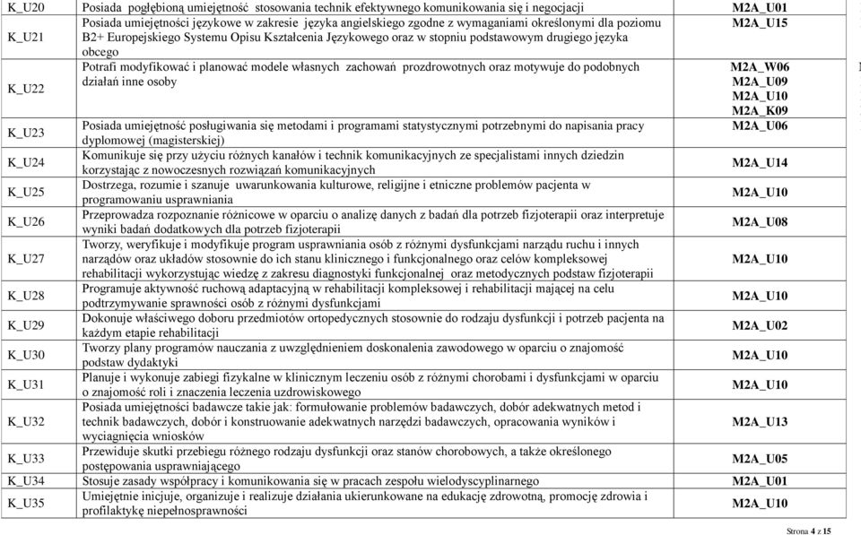 prozdrowotnych oraz motywuje do podobnych działań inne osoby K_U22 M2A_W06 M2A_U09 M2A_K09 K_U23 Posiada umiejętność posługiwania się metodami i programami statystycznymi potrzebnymi do napisania