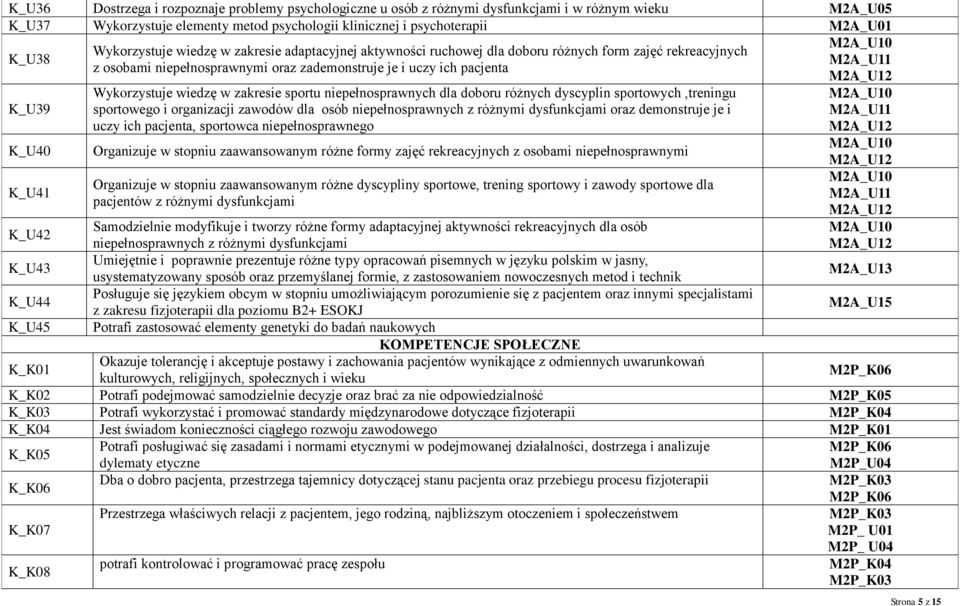 K_U40 K_U41 Wykorzystuje wiedzę w zakresie sportu niepełnosprawnych dla doboru różnych dyscyplin sportowych,treningu sportowego i organizacji zawodów dla osób niepełnosprawnych z różnymi dysfunkcjami