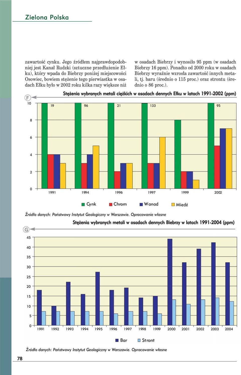 pierwiastka w osadach Ełku było w 2002 roku kilka razy większe niż F w osadach Biebrzy i wynosiło 95 ppm (w osadach Biebrzy 16 ppm).