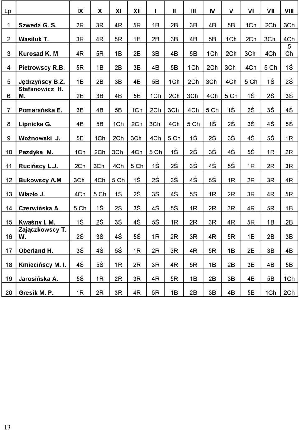 2B 3B 4B 5B 1Ch 2Ch 3Ch 4Ch 5 Ch 1Ś 2Ś 3Ś 7 Pomarańska E. 3B 4B 5B 1Ch 2Ch 3Ch 4Ch 5 Ch 1Ś 2Ś 3Ś 4Ś 8 Lipnicka G. 4B 5B 1Ch 2Ch 3Ch 4Ch 5 Ch 1Ś 2Ś 3Ś 4Ś 5Ś 9 Woźnowski J.