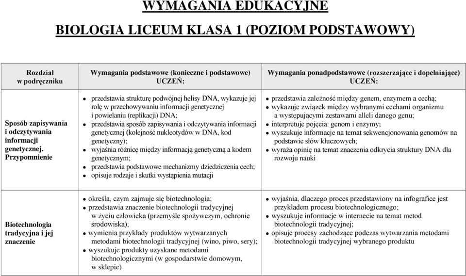 informacji genetycznej (kolejność nukleotydów w DNA, kod genetyczny); wyjaśnia różnicę między informacją genetyczną a kodem genetycznym; przedstawia podstawowe mechanizmy dziedziczenia cech; opisuje