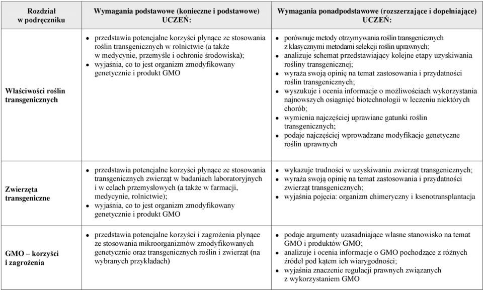 etapy uzyskiwania rośliny transgenicznej; wyraża swoją opinię na temat zastosowania i przydatności roślin transgenicznych; wyszukuje i ocenia informacje o możliwościach wykorzystania najnowszych