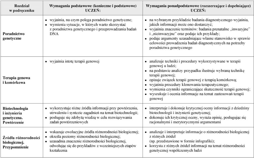 uzasadniające własne stanowisko w sprawie celowości prowadzenia badań diagnostycznych na potrzeby poradnictwa genetycznego Terapia genowa i komórkowa Biotechnologia i inżynieria genetyczna.