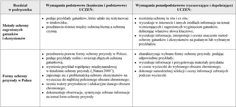 przyrody ( Natura 2000 ); zapoznaje się z problematyką ochrony ekosystemów na wycieczce do najbliżej położonego obszaru chronionego; ocenia walory przyrodnicze i edukacyjne danego obszaru