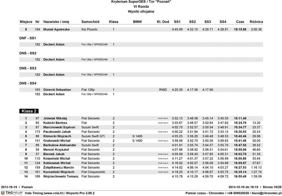 RWD 4:25.30 4:17.56 4:17.90 182 Deckert Adam Fiat 126p // SPRZEDAM 1 Klasa 2 1 97 Jóźwiak Mikołaj Fiat Seicento 2 Cento-Cup A 3:52.13 3:48.58 3:45.14 3:45.55 15:11.