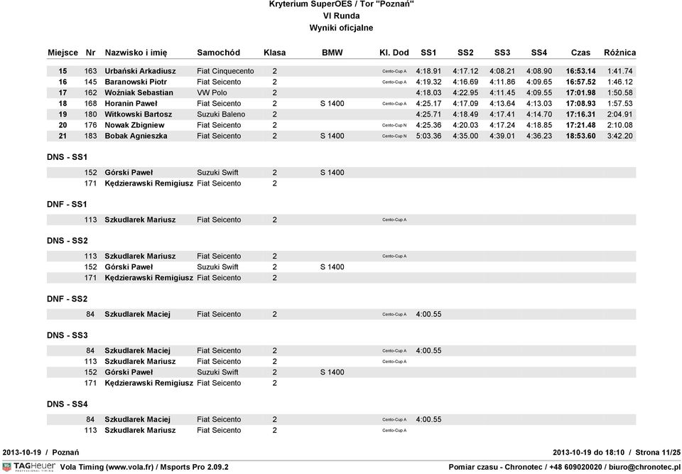53 19 180 Witkowski Bartosz Suzuki Baleno 2 4:25.71 4:18.49 4:17.41 4:14.70 17:16.31 2:04.91 20 176 Nowak Zbigniew Fiat Seicento 2 Cento-Cup N 4:25.36 4:20.03 4:17.24 4:18.85 17:21.48 2:10.