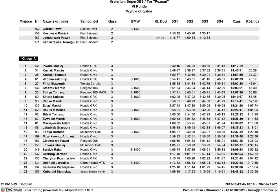 51 28.29 3 25 Kozicki Tomasz Honda Civic 3 3:50.57 3:42.60 3:39.01 3:39.41 14:51.59 34.37 4 61 Włodarczak Filip Honda CRX 3 S 1600 3:54.41 3:46.81 3:41.16 3:40.01 15:02.39 45.