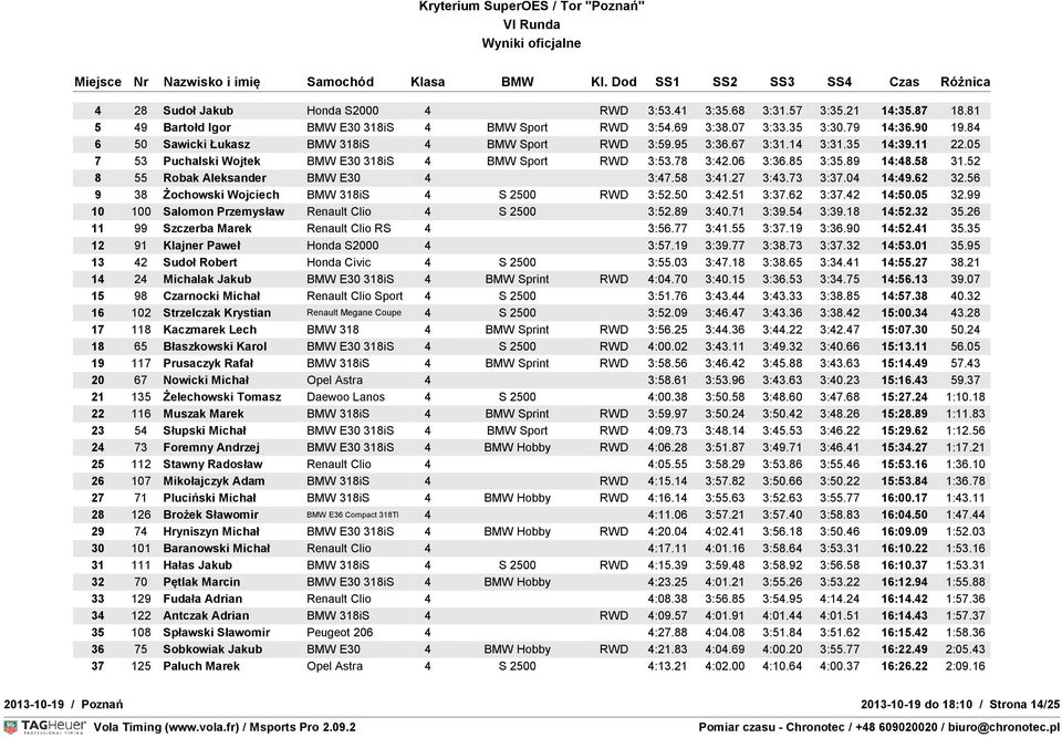 52 8 55 Robak Aleksander BMW E30 4 3:47.58 3:41.27 3:43.73 3:37.04 14:49.62 32.56 9 38 Żochowski Wojciech BMW 318iS 4 S 2500 RWD 3:52.50 3:42.51 3:37.62 3:37.42 14:50.05 32.