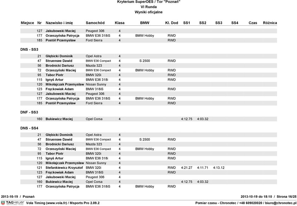 120 Mikołajczak Przemysław Nissan Sunny 4 123 Frąckowiak Adam BMW 318iS 4 RWD 127 Jakubowski Maciej Peugeot 306 4 177 Orzeszyńska Patrycja BMW E36 318iS 4 BMW Hobby RWD 185 Postół Przemysław Ford