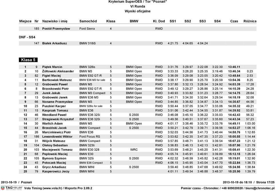 53 4 11 Bartkowiak Mateusz BMW E36 M3 for sale 5 BMW Open RWD 3:38.17 3:29.90 3:25.70 3:20.59 13:54.36 8.25 5 12 Grabowski Paweł BMW M3 5 BMW Open RWD 3:37.80 3:32.13 3:28.54 3:24.92 14:03.39 17.