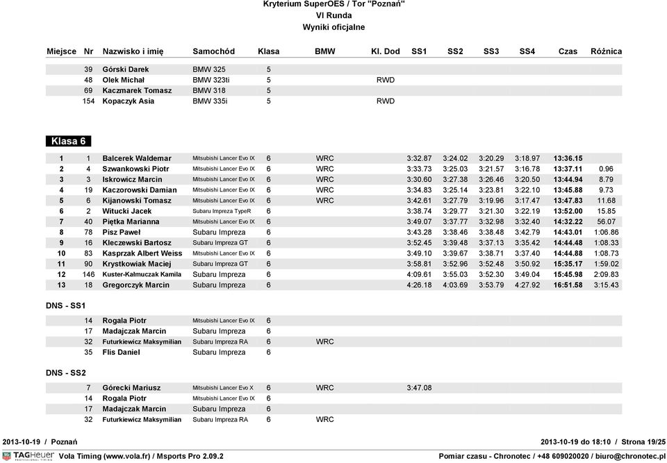 46 3:20.50 13:44.94 8.79 4 19 Kaczorowski Damian Mitsubishi Lancer Evo IX 6 WRC 3:34.83 3:25.14 3:23.81 3:22.10 13:45.88 9.73 5 6 Kijanowski Tomasz Mitsubishi Lancer Evo IX 6 WRC 3:42.61 3:27.79 3:19.