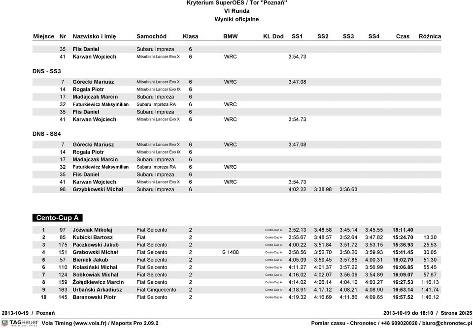 Lancer Evo X 6 WRC 3:54.73 7 Górecki Mariusz Mitsubishi Lancer Evo X 6 WRC 3:47. Lancer Evo X 6 WRC 3:54.73 96 Grzybkowski Michał Subaru Impreza 6 4:02.22 3:38.98 3:36.