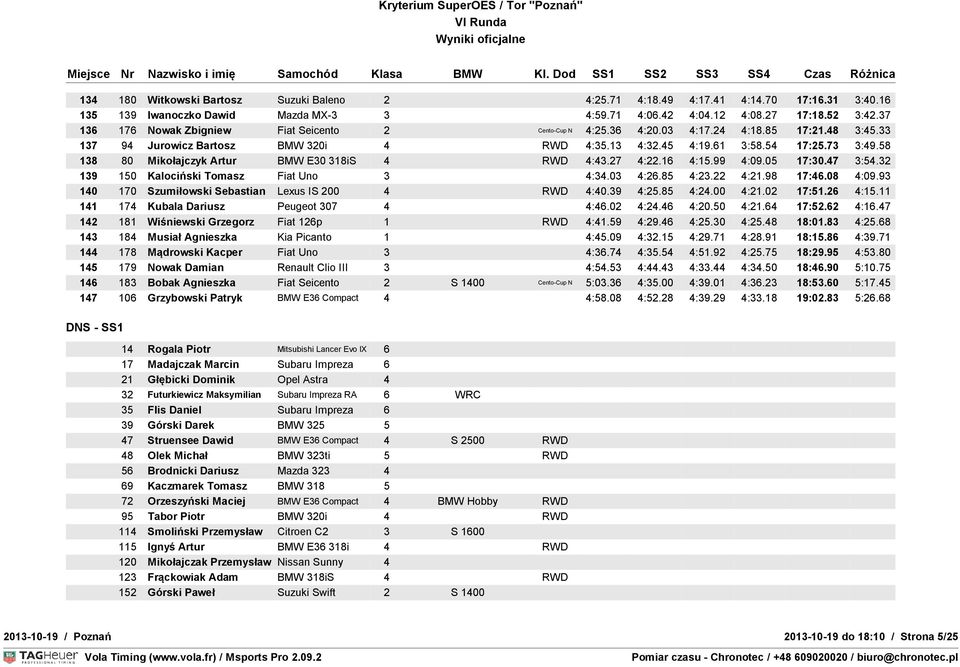 58 138 80 Mikołajczyk Artur BMW E30 318iS 4 RWD 4:43.27 4:22.16 4:15.99 4:09.05 17:30.47 3:54.32 139 150 Kalociński Tomasz Fiat Uno 3 4:34.03 4:26.85 4:23.22 4:21.98 17:46.08 4:09.