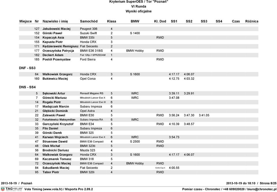 07 160 Bukiewicz Maciej Opel Corsa 4 4:12.75 4:03.32 5 Sękowski Artur Renault Megane RS 5 WRC 3:39.11 3:29.91 7 Górecki Mariusz Mitsubishi Lancer Evo X 6 WRC 3:47.