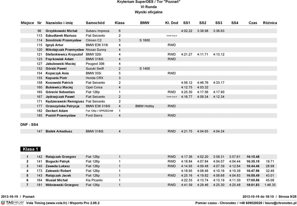 Krzysztof BMW 320i 4 RWD 4:21.27 4:11.71 4:13.