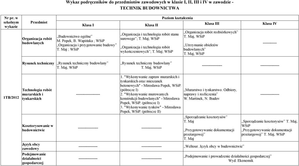 Maj; WSiP Organizacja robót rozbiórkowych Utrzymanie obiektów budowlanych ----------- Rysunek techniczny Rysunek techniczny budowlany Rysunek techniczny budowlany - 1TB/2012 Technologia robót