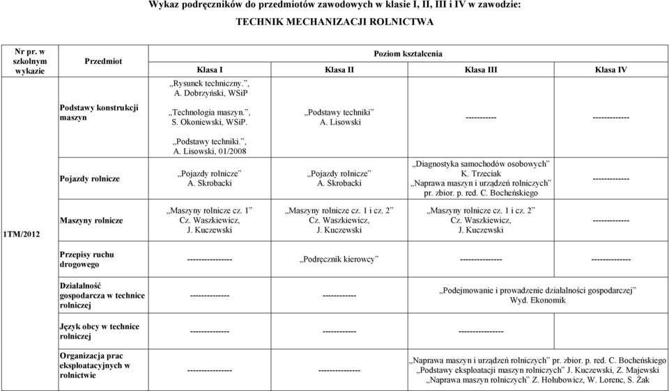 Trzeciak Naprawa maszyn i urządzeń rolniczych pr. zbior. p. red. C. Bocheńskiego ------------- 1TM/2012 Maszyny rolnicze Maszyny rolnicze cz. 1 Maszyny rolnicze cz. 1 i cz. 2 Maszyny rolnicze cz.