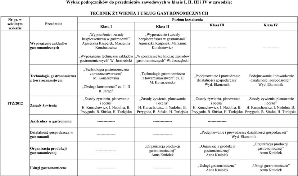 Jastrzębski Wyposażenie techniczne zakładów gastronomicznych W. Jastrzębski Technologia gastronomiczna z towaroznawstwem Technologia gastronomiczna z towaroznawstwem M.