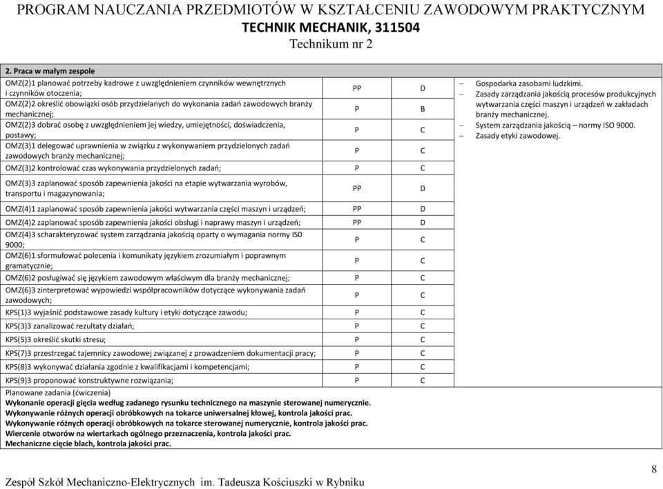 branży mechanicznej; B OMZ(2)3 dobrać osobę z uwzględnieniem jej wiedzy, umiejętności, doświadczenia, postawy; OMZ(3)1 delegować uprawnienia w związku z wykonywaniem przydzielonych zadań zawodowych